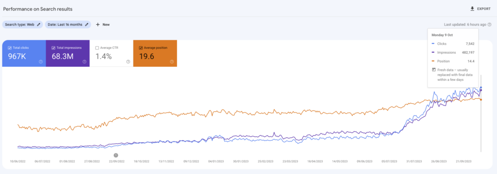 seo client 1700% growth